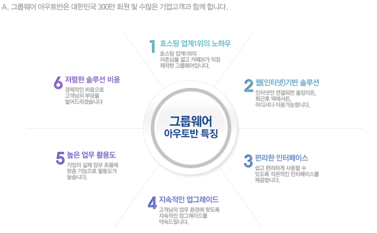 카페24는 대한민국 300만 회원 및 수 많은 기업고객과 함께 합니다